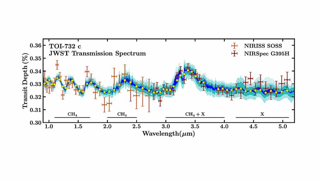 A JWST Transmission Spectrum Of The Temperate Sub-Neptune TOI-732 c