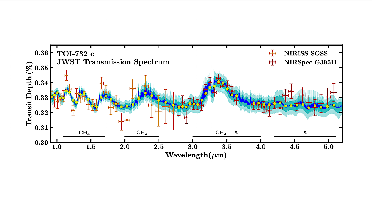 A JWST Transmission Spectrum Of The Temperate Sub-Neptune TOI-732 c