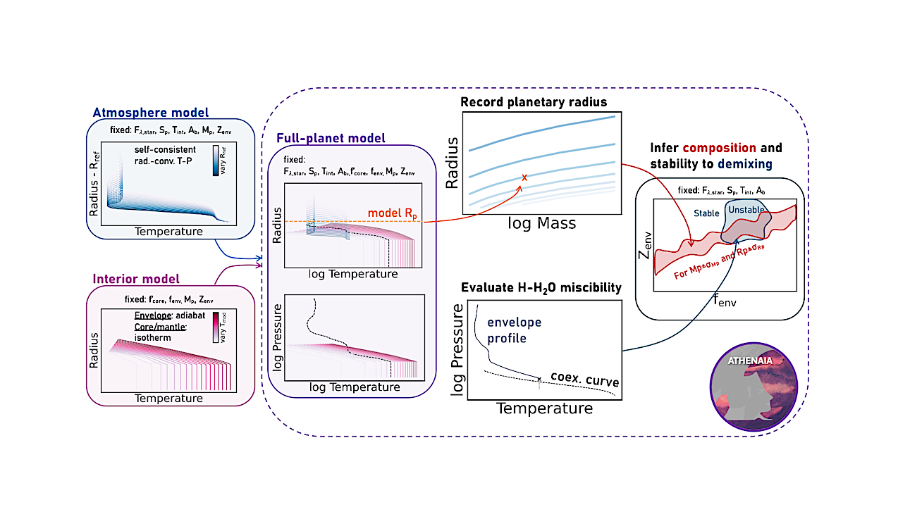 A Window For Water-hydrogen Demixing On Warm Metal-rich Sub-Neptunes