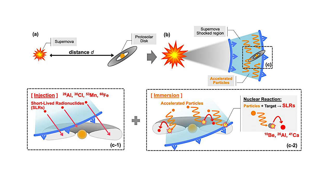 Cosmic-Ray Bath in a Past Supernova Gives Birth to Earth-Like Planets