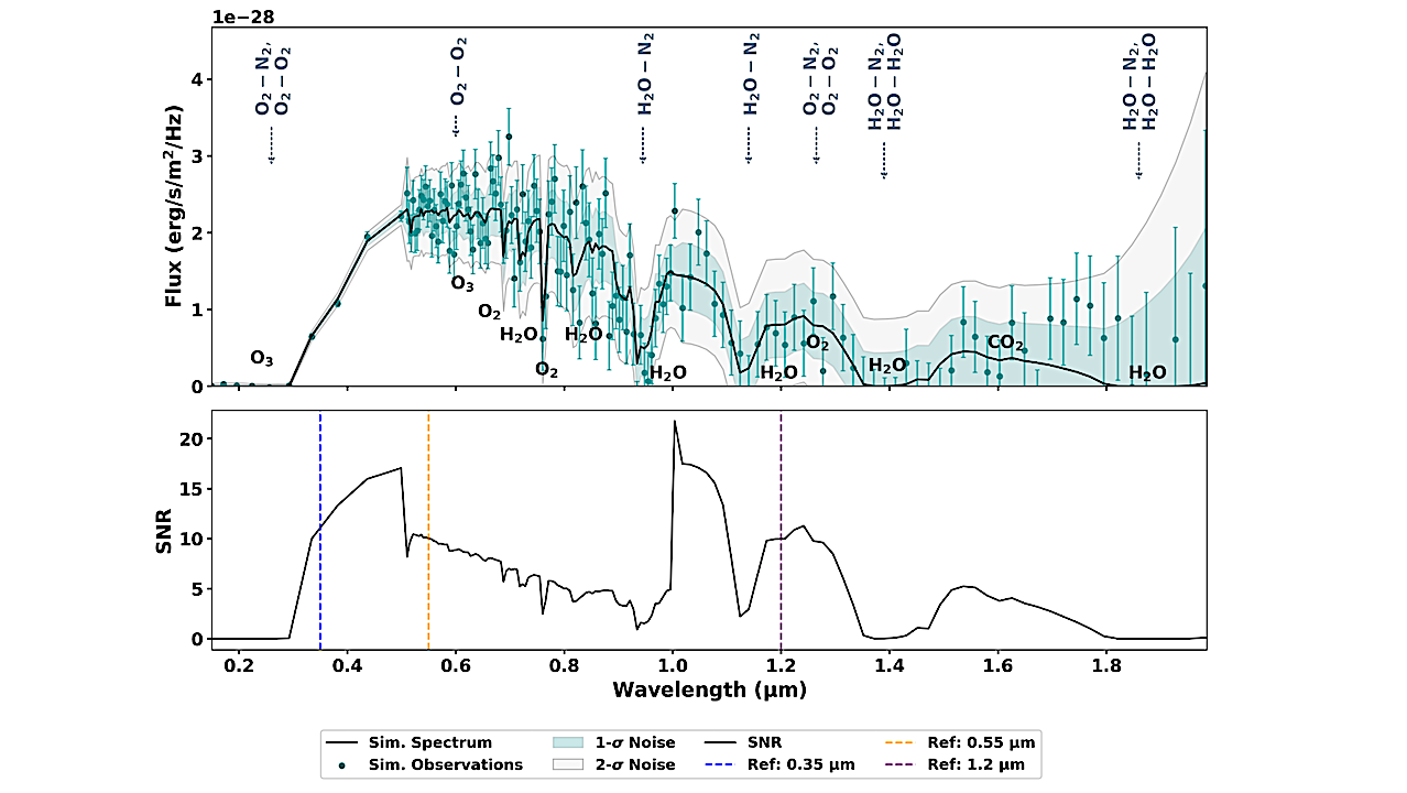 Detectability of Atmospheric Biosignatures in Earth Analogs with Varying Surface Boundary Conditions: Prospects for Characterization in the UV, Visible, Near-Infrared, and Mid-Infrared Regions