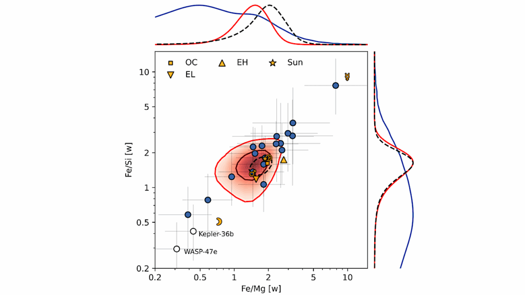 Evidence Of 1:1 Slope Between Rocky Super-Earths And Their Host Stars