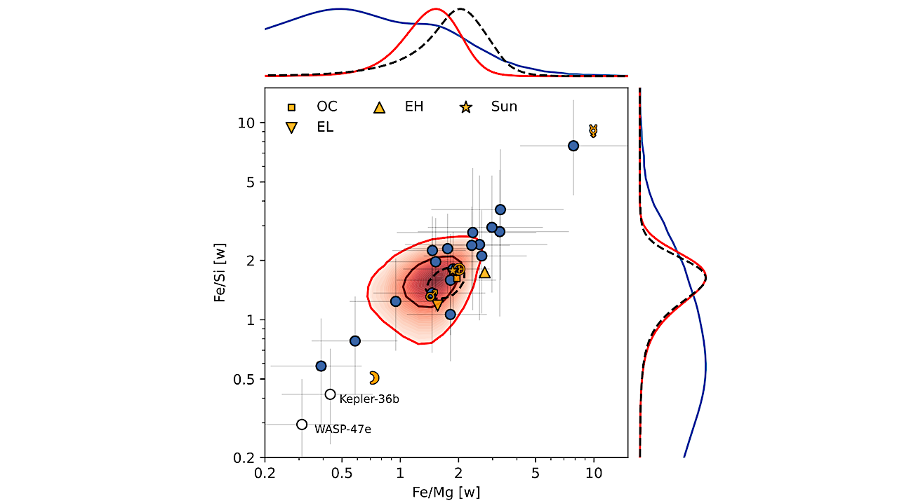 Evidence Of 1:1 Slope Between Rocky Super-Earths And Their Host Stars