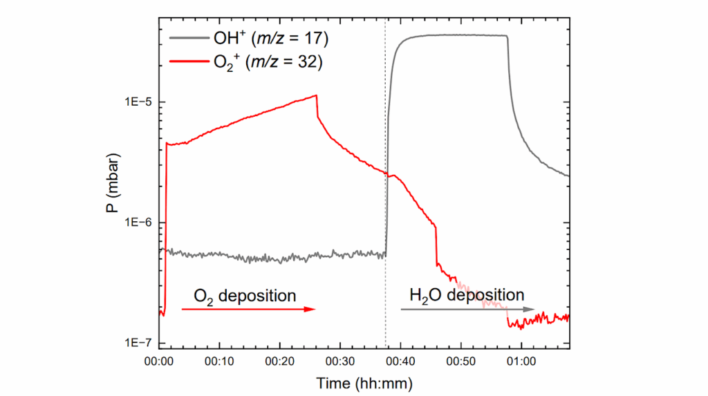 Experimental Investigation Of O2 Diffusion And Entrapment In Interstellar Amorphous Solid Water (ASW)