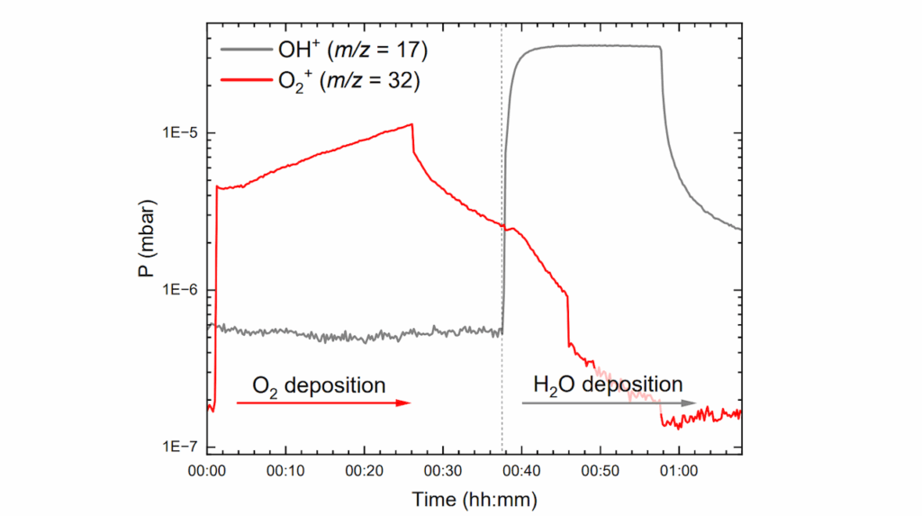 Experimental Investigation Of O2 Diffusion And Entrapment In Interstellar Amorphous Solid Water (ASW)