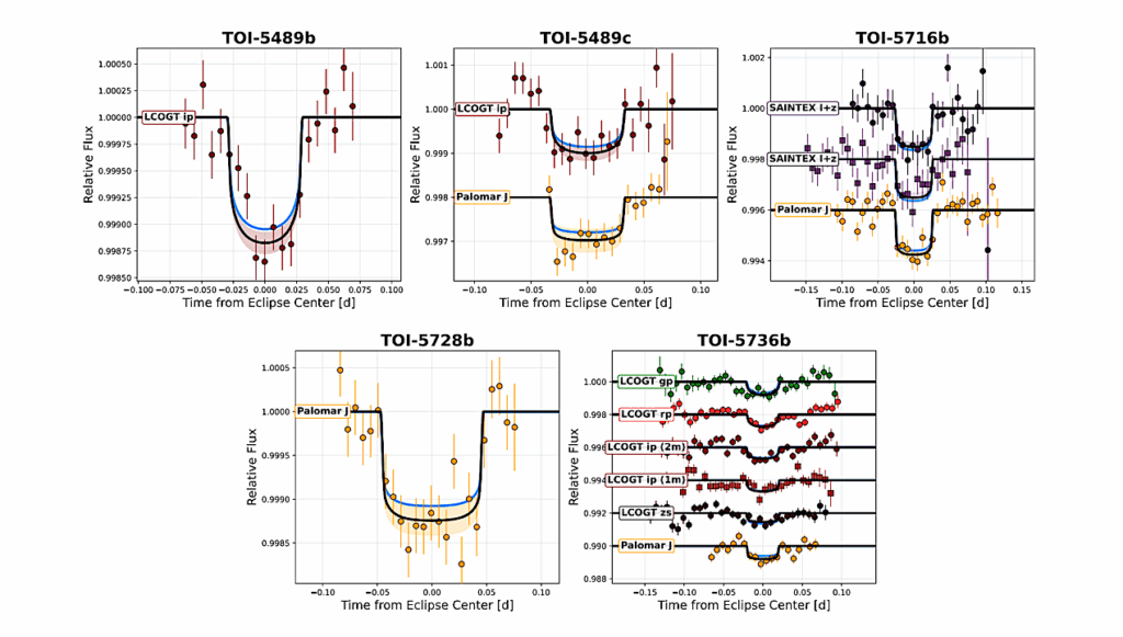 From Earths To Super-Earths: Five New Small Planets Transiting M Dwarf Stars