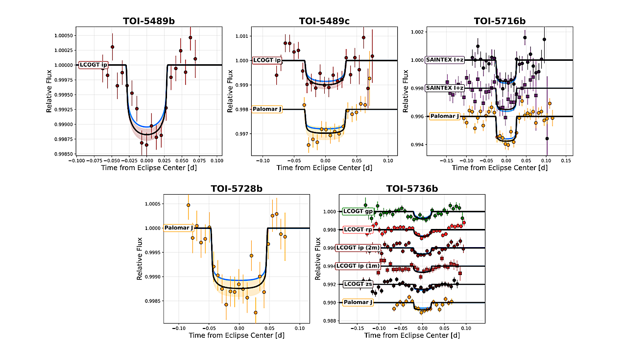 From Earths To Super-Earths: Five New Small Planets Transiting M Dwarf Stars