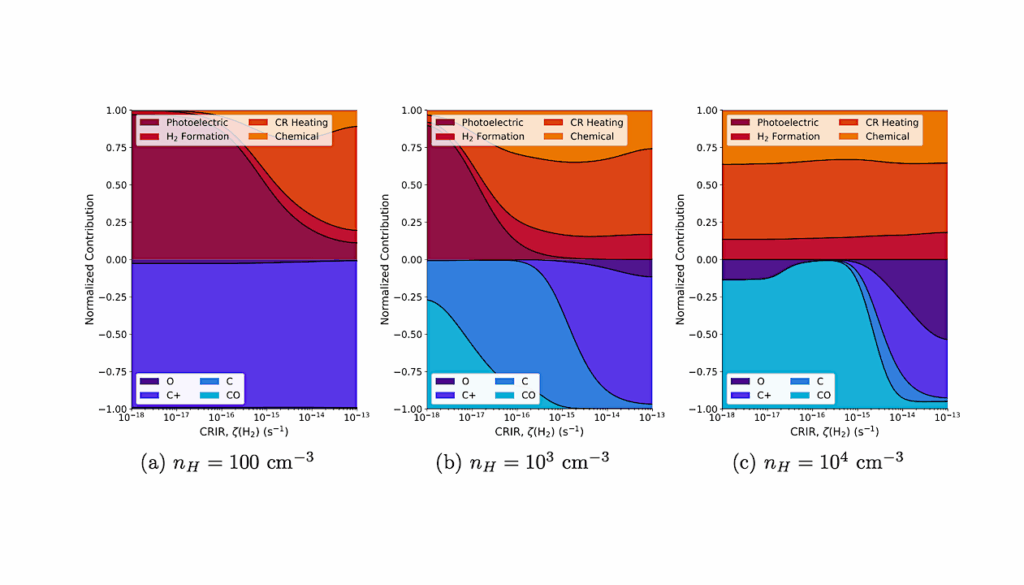 High-energy Astrochemistry In The Molecular Interstellar Medium