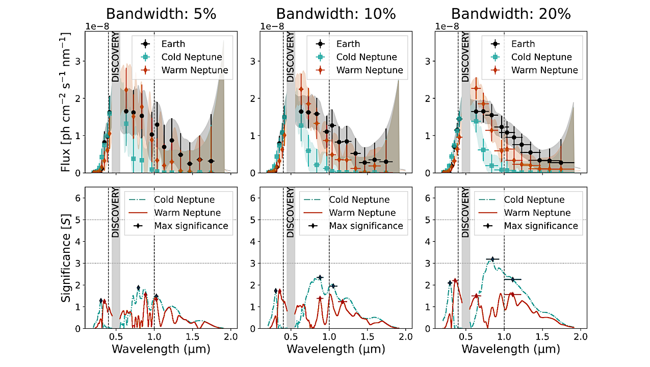 Multi-bandpass Photometry for Exoplanet Atmosphere Reconnaissance (MPEAR) with the Habitable Worlds Observatory (HWO) — I. Differentiating Earth from Neptunes During Discovery