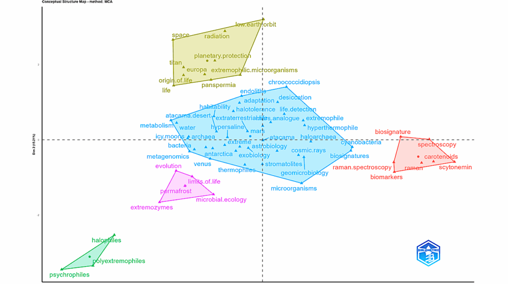 Navigating Life In The Extremes: A Bibliometric Exploration Of Extremophiles And Astrobiology