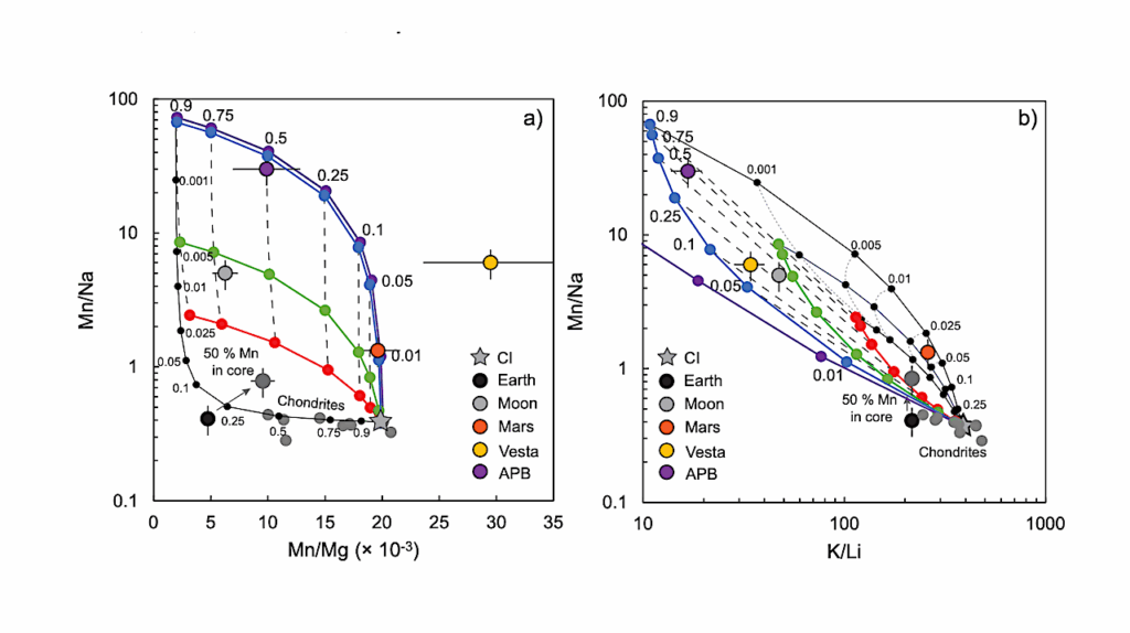 Physicochemical Controls On The Compositions Of The Earth And Planets