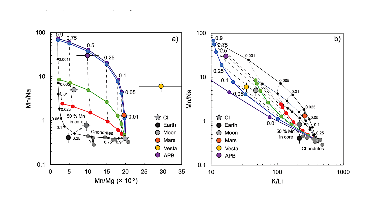 Physicochemical Controls On The Compositions Of The Earth And Planets