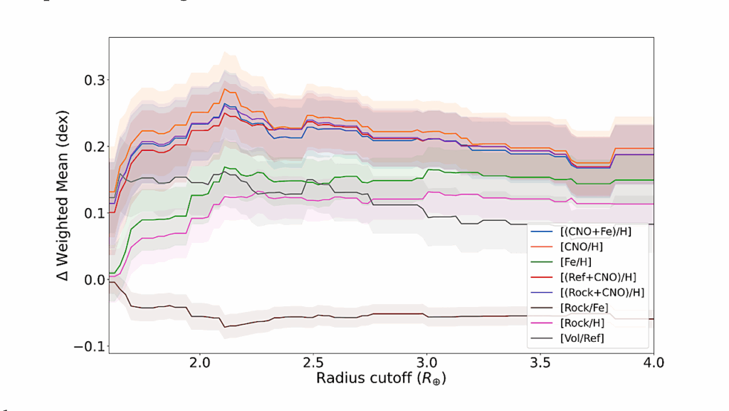 Stellar Chemistry And Planet Size: Insights From GALAH DR4