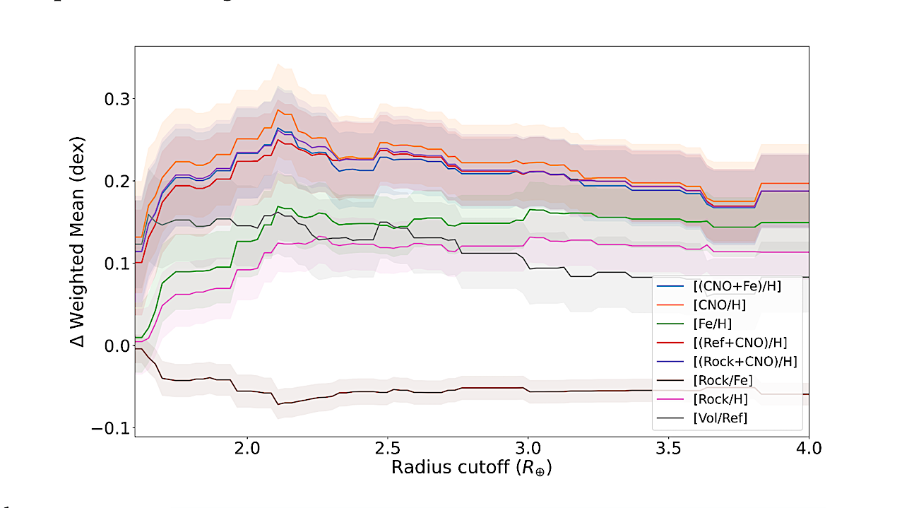 Stellar Chemistry And Planet Size: Insights From GALAH DR4