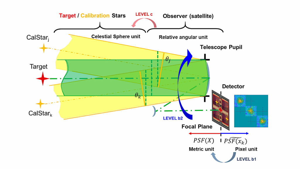 System Analysis For A high-precision High-accuracy Astrometric Instrument For HWO