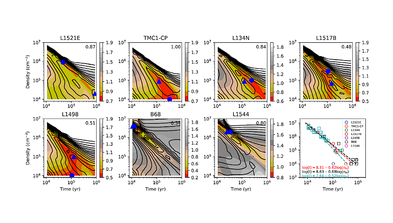 The Role Of Polycyclic Aromatic Hydrocarbons In Astrochemical Modeling At Different Evolutionary Stages Of Cold Dense Cloud Cores