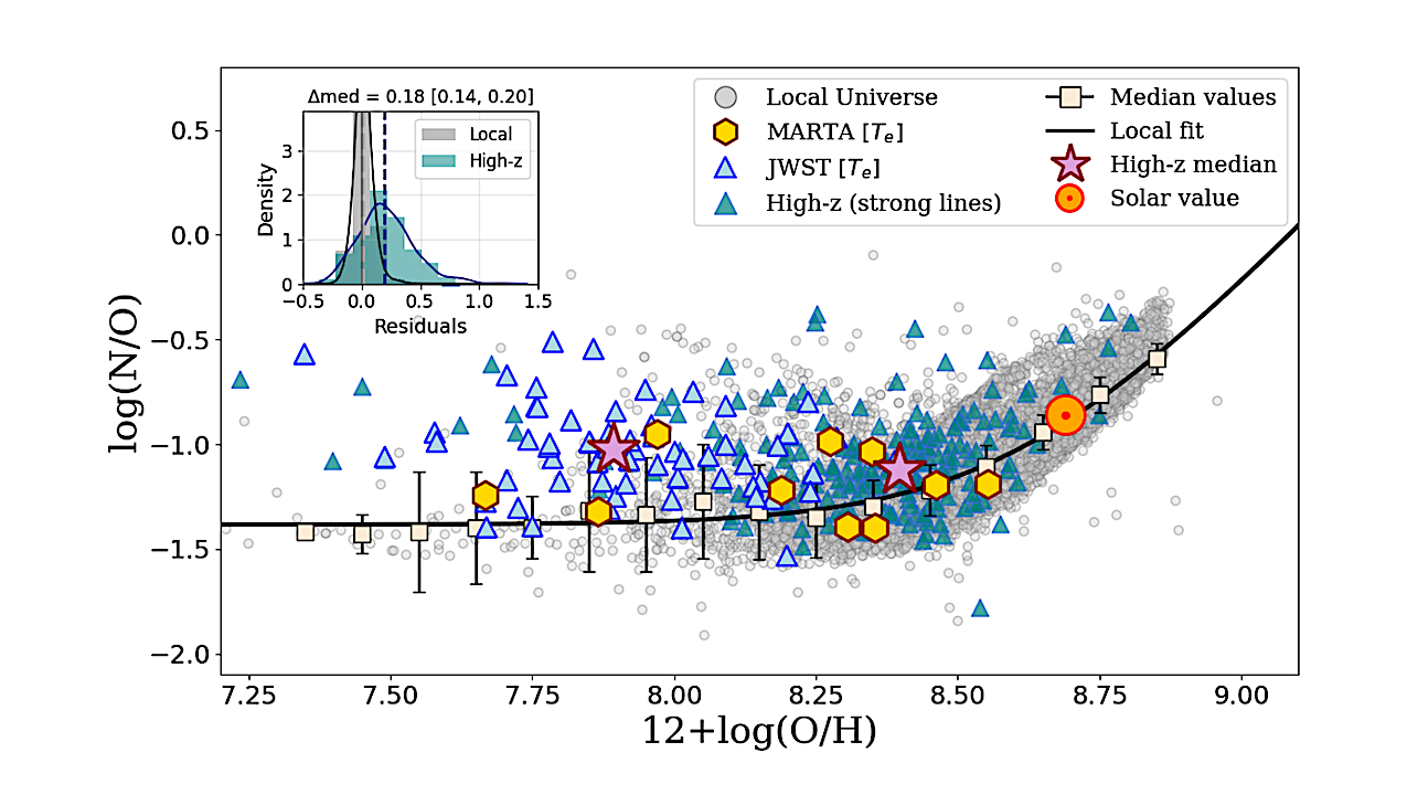 Tracing Nitrogen Enrichment Across Cosmic Time With JWST