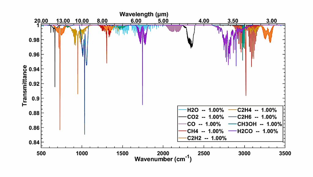 Understanding The Chemistry Of Temperate Exoplanets Atmospheres Through Experimental And Numerical Simulations