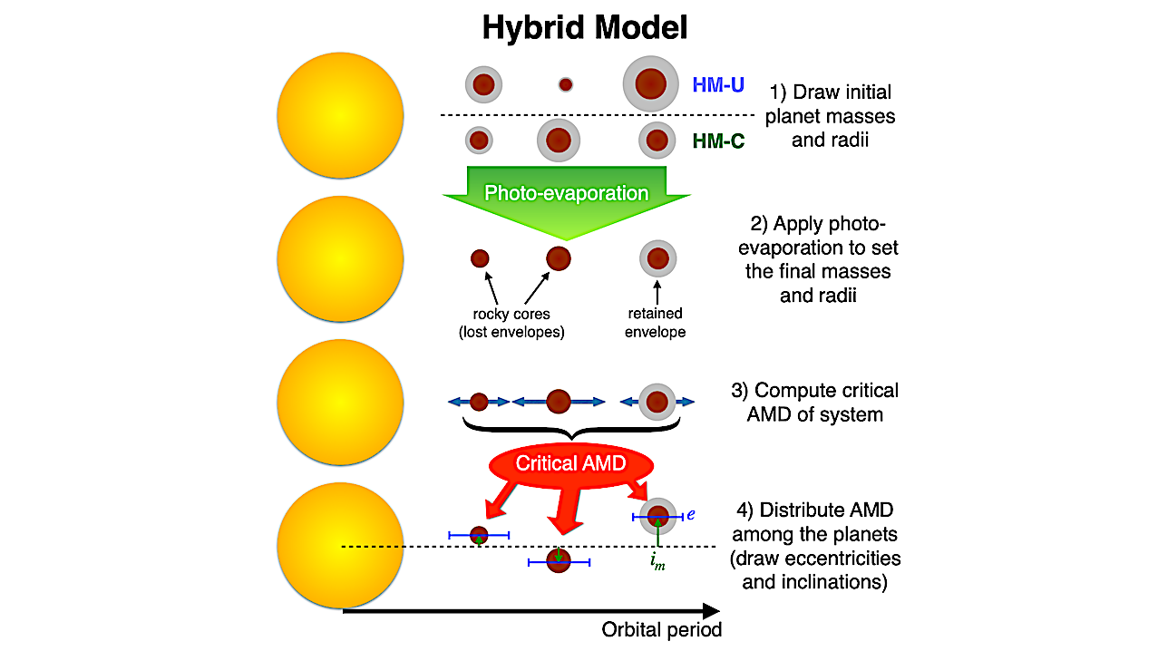 Architectures of Exoplanetary Systems. IV: A Multi-planet Model for Reproducing the Radius Valley and Intra-system Size Similarity of Planets around Kepler’s FGK Dwarfs