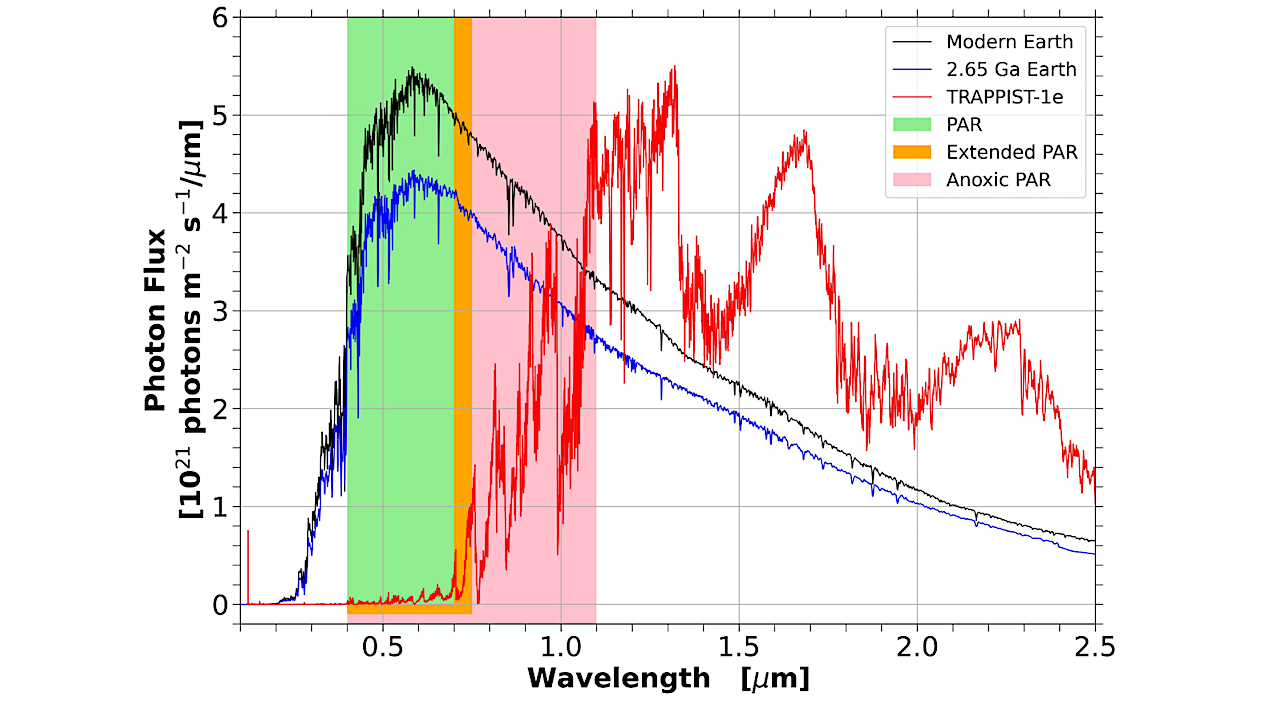 Dearth of Photosynthetically Active Radiation Suggests No Complex Life on Late M-Star Exoplanets