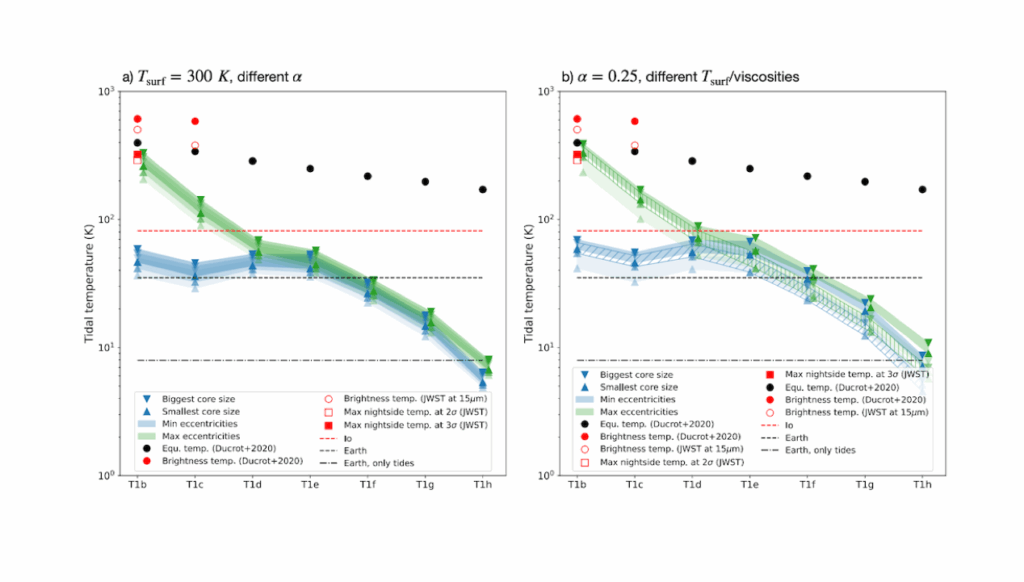 Estimation Of The Tidal Heating In The TRAPPIST-1 Planets. Influence Of The Internal Structure