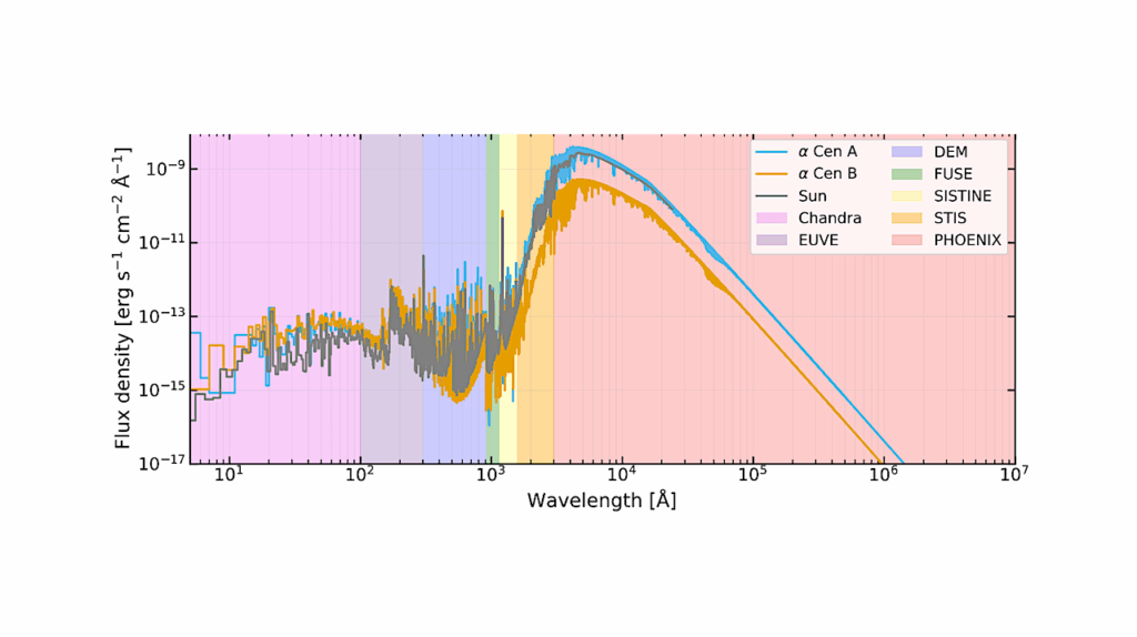 Investigating the High-energy Radiation Environment of Planets in Sun-like Binary Systems