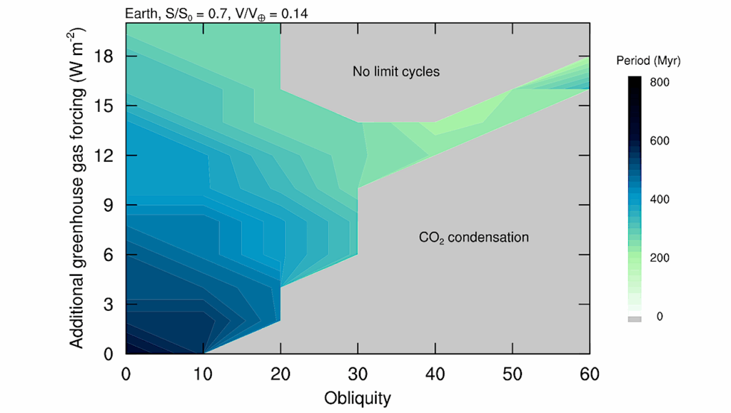Limit Cycles And The Climate History Of Mars