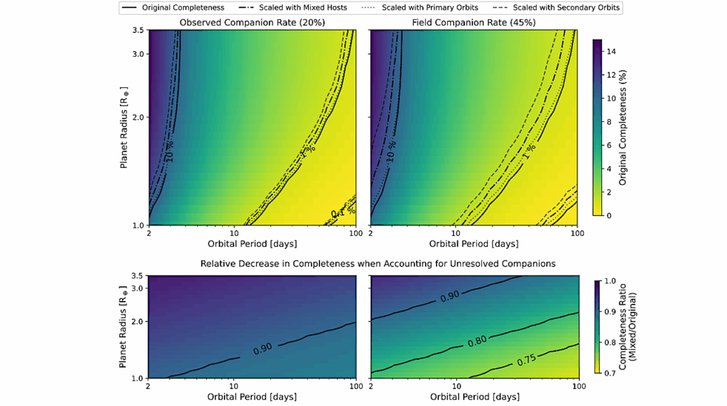 Modeling the Impact of Unresolved Stellar Companions on Detection Sensitivity in Kepler’s Small Planet Occurrence Rates