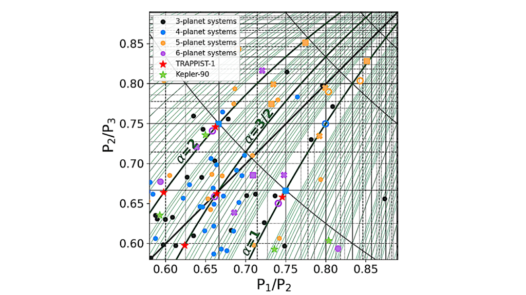 Orbital Stability Of Compact Three-planet Systems III. The Role Of Three-body Resonances