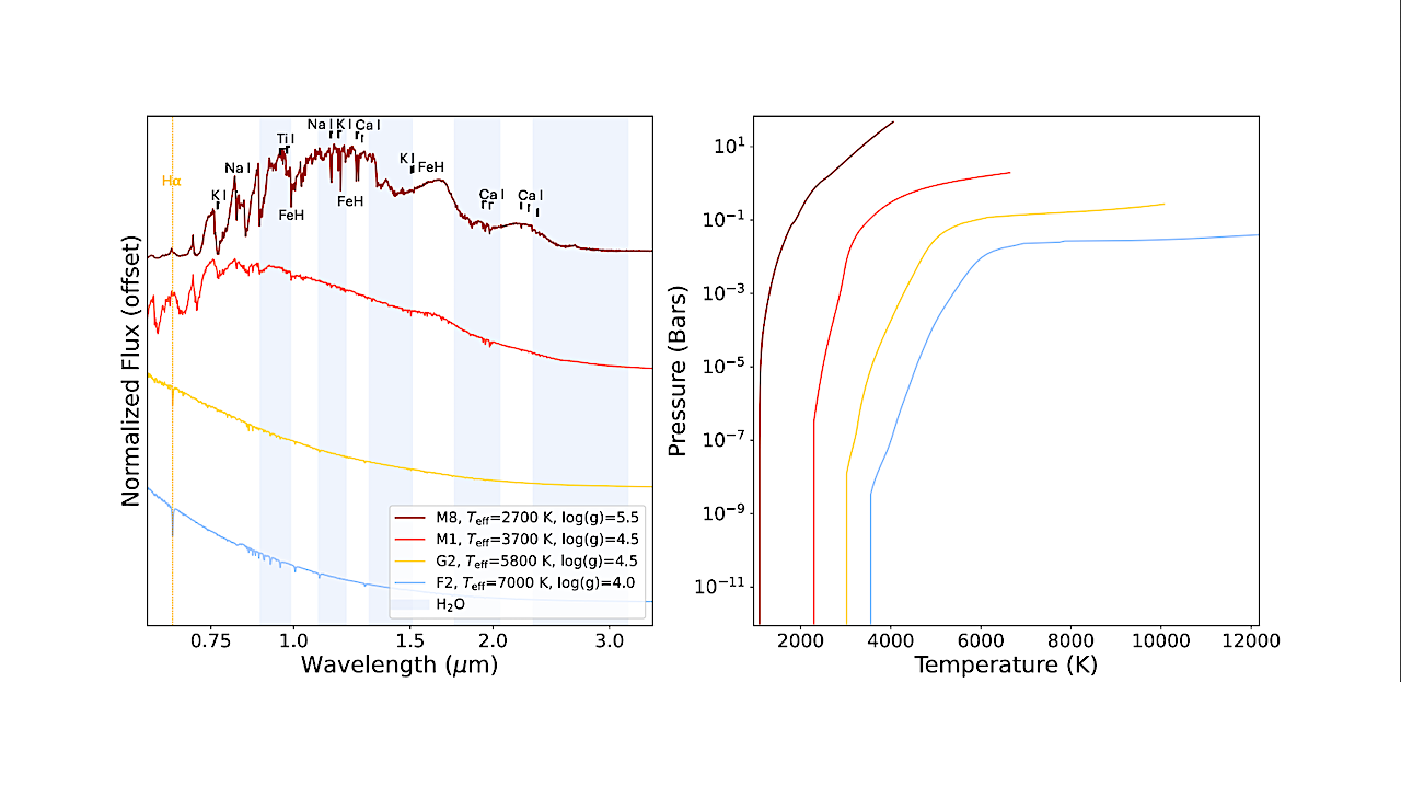 Overestimated Pressure Broadening Misleads Model Spectra in Cool M Dwarf Stars