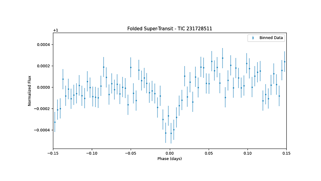 Physical Vetting of the Ultra-Short-Period Sub-Earth TOI 864.01