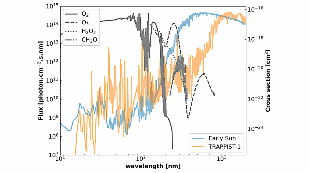 Possible Favored Great Oxidation Event Scenario On Exoplanets Around M-Stars With The Example Of TRAPPIST-1e