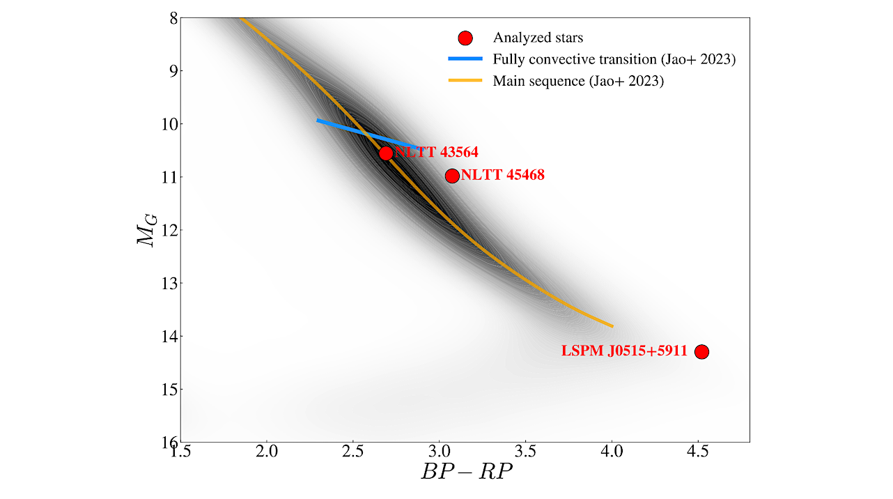 Stellar And Orbital Characterization Of Three Low Mass M Dwarf Binary Stars With Dynamical Spectroscopy From The Habitable Zone Planet Finder