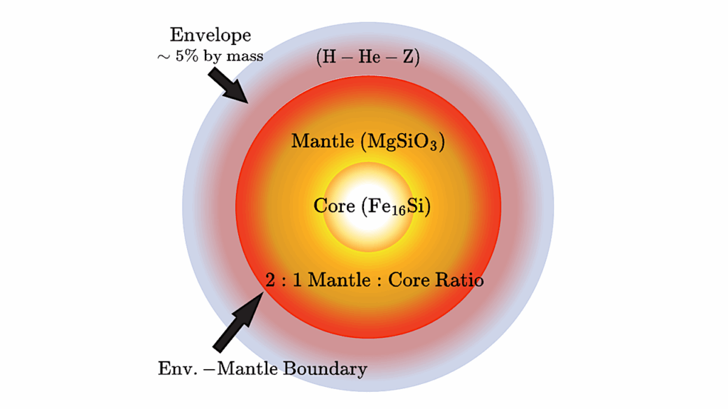 Sub-Neptune Memories I: Implications of Inefficient Mantle Cooling and Silicate Rain