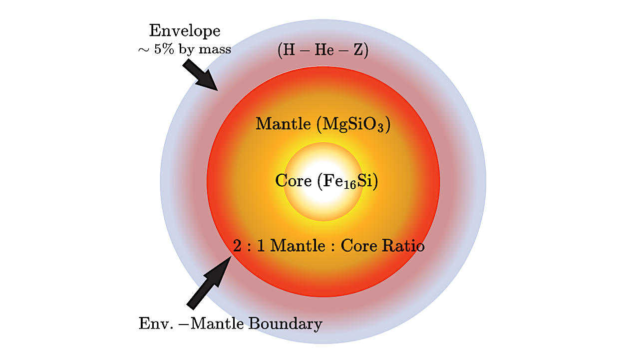 Sub-Neptune Memories I: Implications of Inefficient Mantle Cooling and Silicate Rain