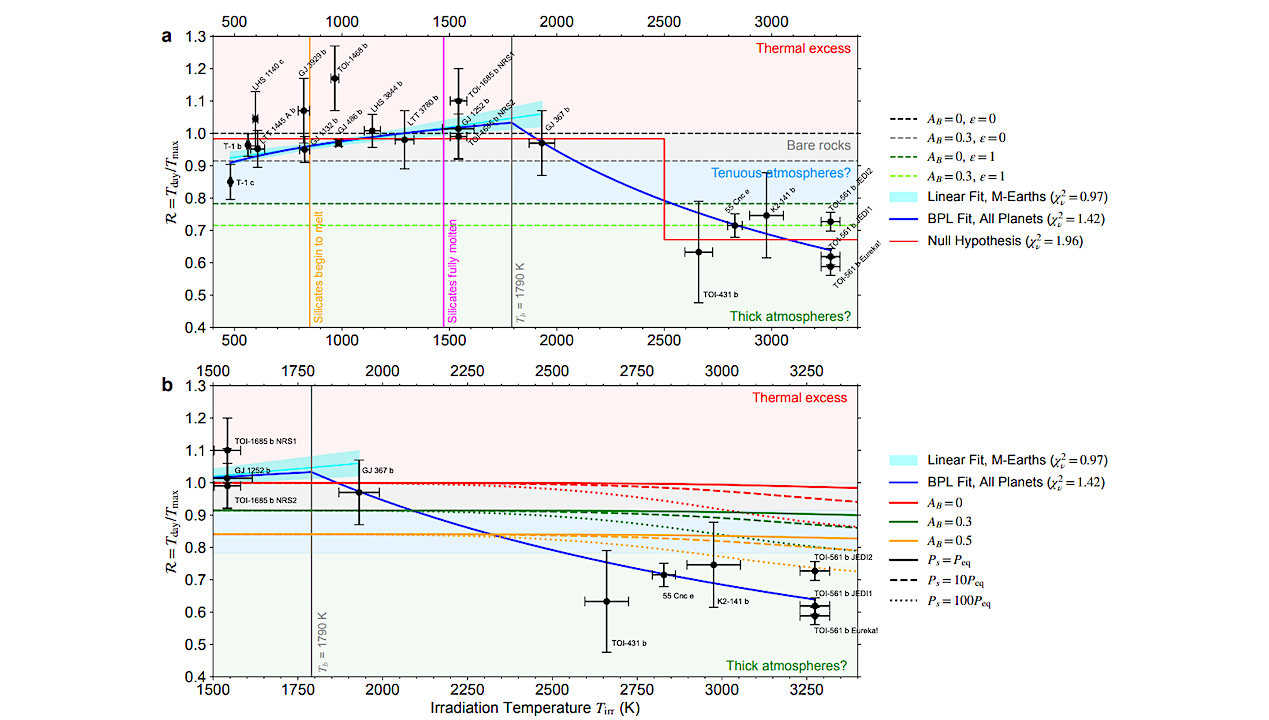 The Persistent Thermal Anomalies In Rocky Worlds