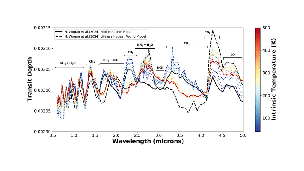 The Role of Intrinsic Temperature and Vertical Mixing in Characterizing Sub-Neptune Atmospheres