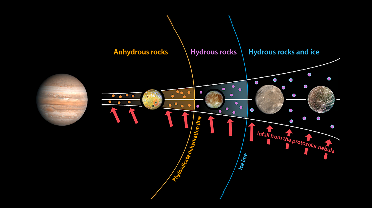 The Water Makeup Of Jupiter’s Galilean Moons Was Set At Birth