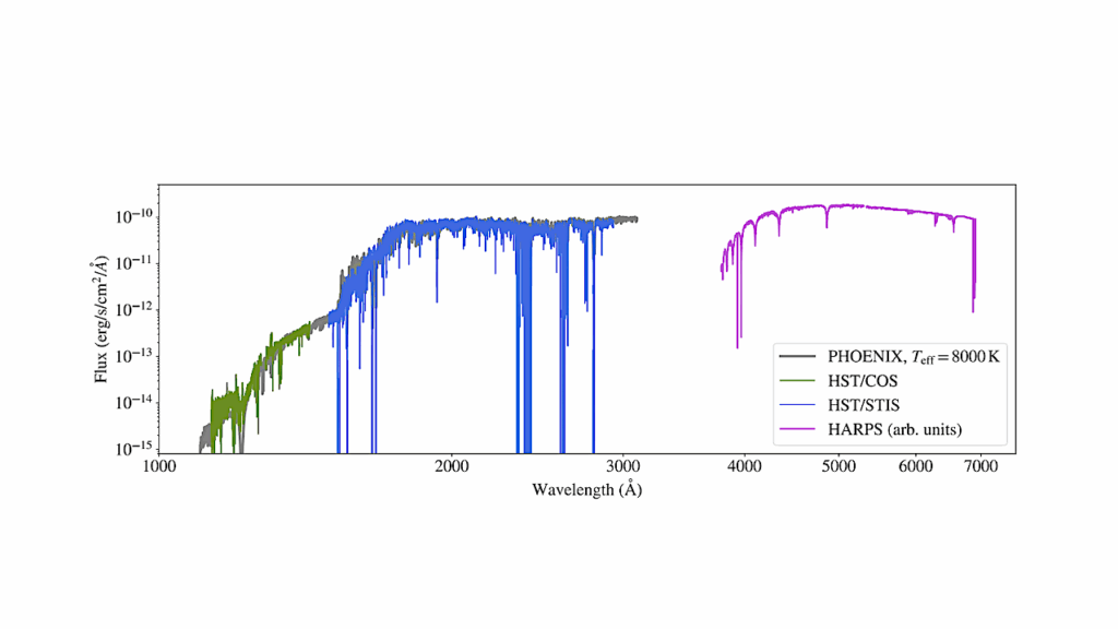 Transit Distances And Composition Of Low-velocity Exocomets In The β Pictoris System