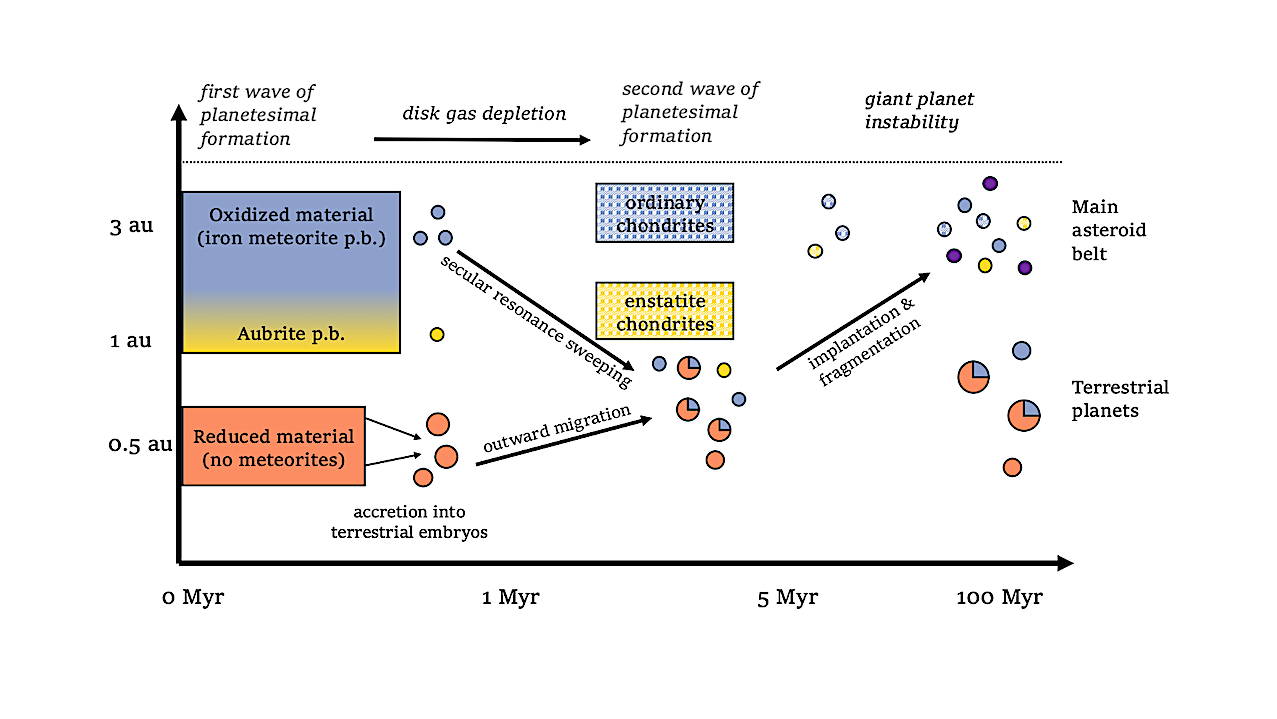 Two-source Terrestrial Planet Formation With A Sweeping Secular Resonance