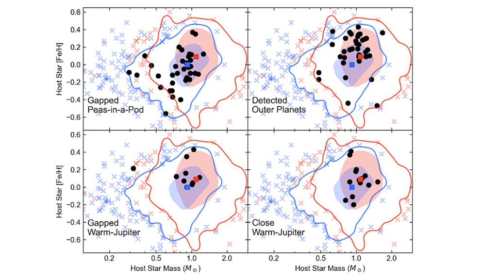 Architectures Of Planetary Systems II: Trends With Host Star Mass And Metallicity