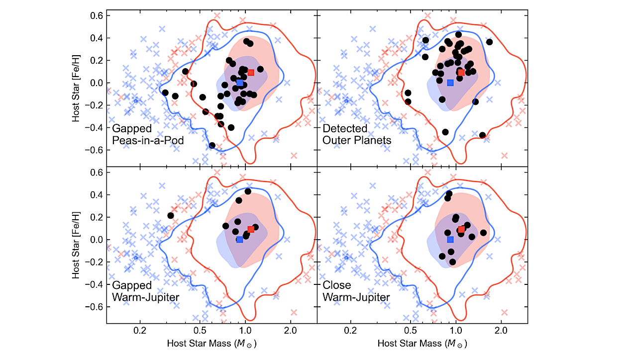 Architectures Of Planetary Systems II: Trends With Host Star Mass And Metallicity