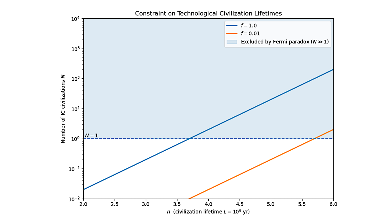 Constraining the Lifespan of Intelligent Technological Civilization in the Galaxy