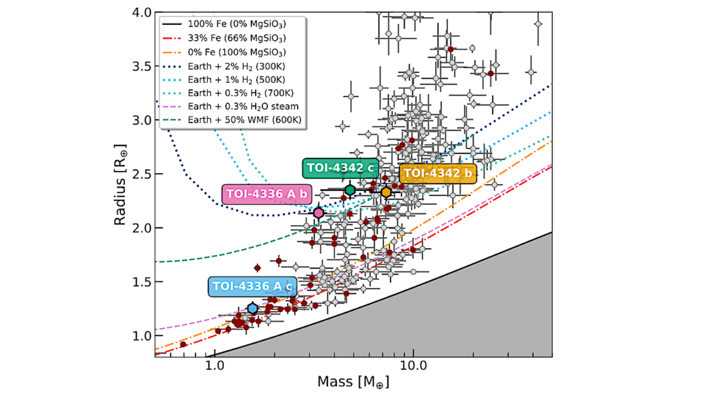 Densities Of Small Planets Around The M dwarfs TOI-4336 A And TOI-4342 With ESPRESSO: Three Sub-Neptunes, One Super-Earth, And A Neptune-mass Candidate