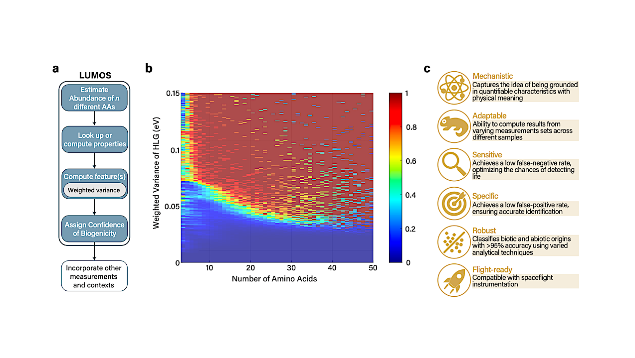 Distinguishing Life From Non-life Via Molecular Frontier Orbital Energy Gaps