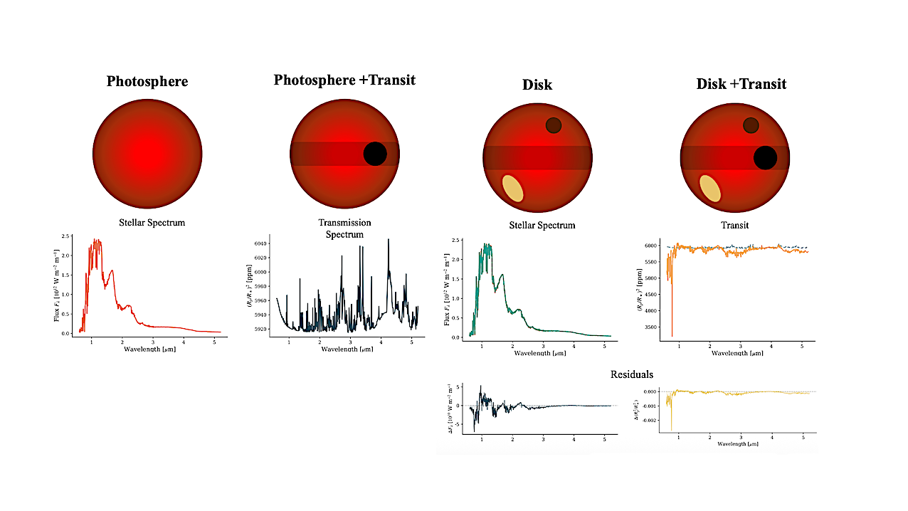 Efficient Reduction Of Stellar Contamination And Noise In Planetary Transmission Spectra Using Neural Networks