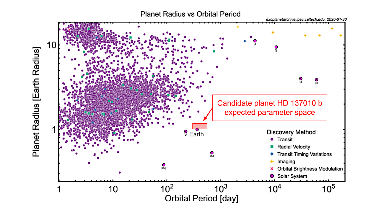 Exoplanet Candidate HD 137010 b Added To The NASA Exoplanet Archive