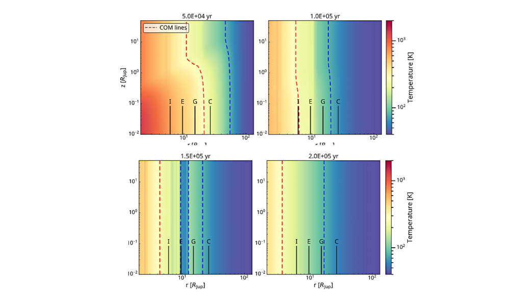 Formation and Survival of Complex Organic Molecules in the Jovian Circumplanetary Disk
