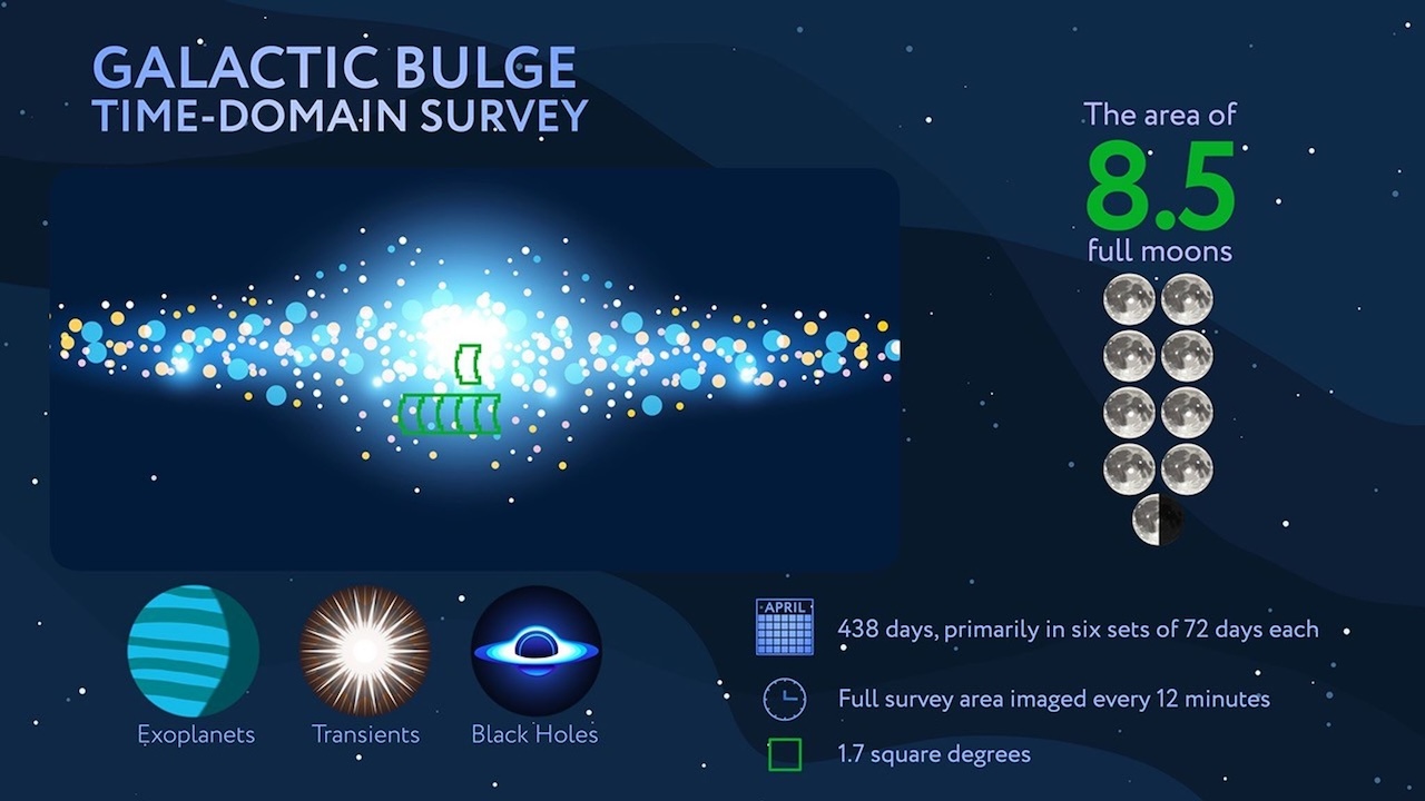 Laying the Foundation for a Comprehensive View of Transiting Exoplanets with the Galactic Bulge Survey