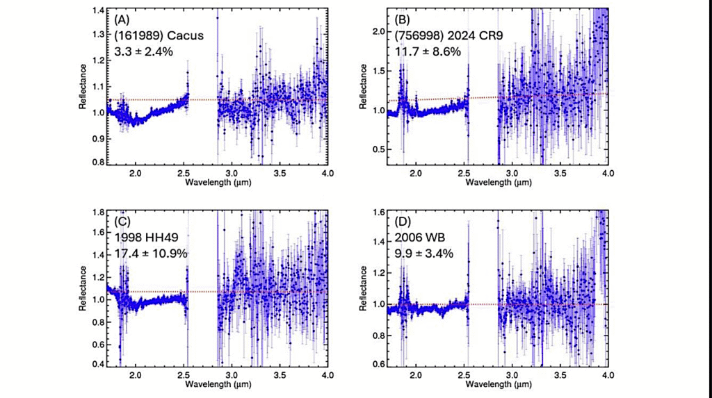 Hydration Features on Near-Earth Objects: Integrating New Data with Prior Results